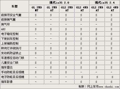 16款现代ix35配置参数,15款现代ix35配置参数 北京现代ix35参数配置曝光 共推6款车型