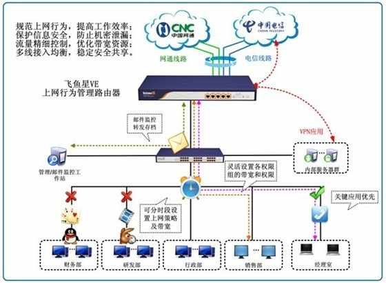 网络行为的管理路由器是什么