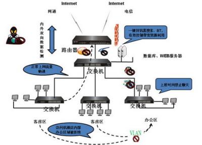 網絡拓撲結構及功能示意圖